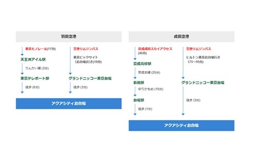 飛行機をご利用の場合